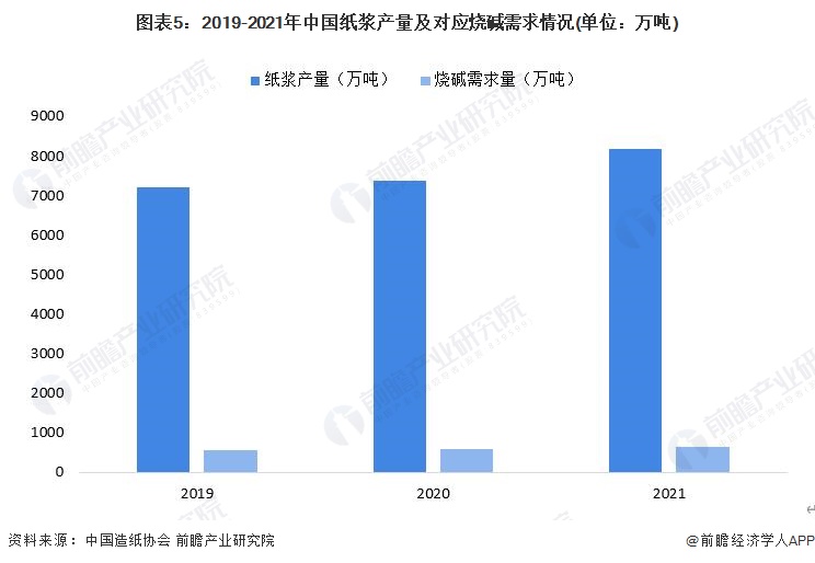 天博体育官方平台入口2023年中国烧碱行业市场需求现状分析：烧碱消费量超过3000万吨 氧化铝需求超过1200万吨(图5)