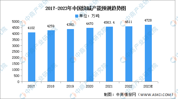 2023年中国天博体育官方平台入口烧碱产量及产能预测分析（图）(图2)