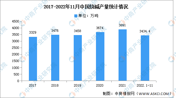 2023年中国天博体育官方平台入口烧碱产量及产能预测分析（图）(图1)