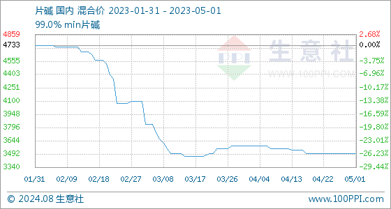 5月1日生意社片碱基天博体育官网入口准价为350000元吨(图1)