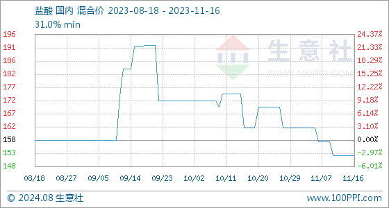11月16日生意社盐酸基准价为15250元吨天博体育官网入口(图1)