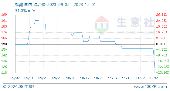 天博体育官网入口12月1日生意社盐酸基准价为15250元吨(图1)