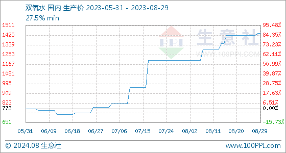 天博体育官方平台入口8月29日生意社双氧水基准价为144000元吨(图1)