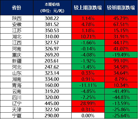 天博体育官网入口新华指数7月份新华·中盐两碱工业盐价格指数月环比下跌051%(图2)