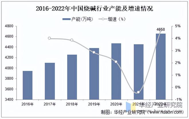 2022年中国氢氧化钠天博体育官网入口行业产能、产量、需求量及产能分布分析「图」(图1)