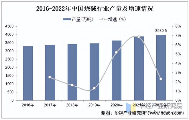 2022年中国氢氧化钠天博体育官网入口行业产能、产量、需求量及产能分布分析「图」(图2)