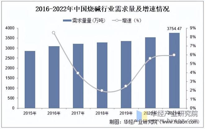 2022年中国氢氧化钠天博体育官网入口行业产能、产量、需求量及产能分布分析「图」(图3)