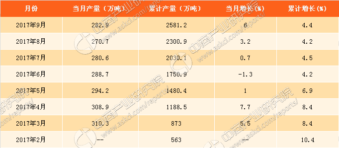 2017年1-9月中国烧碱产量分天博tb综合体育官方网站析：烧碱产量达25812万吨（附图表）(图1)