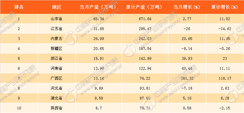 2017年1-9月中国烧碱产量分天博tb综合体育官方网站析：烧碱产量达25812万吨（附图表）(图2)