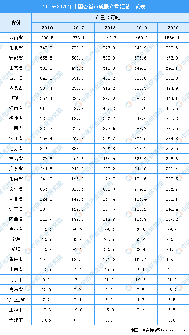 天博体育官方平台入口2021年云南硫酸市场分析：5月累计产量超600万吨(图1)