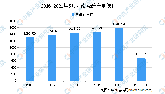 天博体育官方平台入口2021年云南硫酸市场分析：5月累计产量超600万吨(图3)