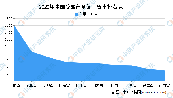 天博体育官方平台入口2021年云南硫酸市场分析：5月累计产量超600万吨(图2)