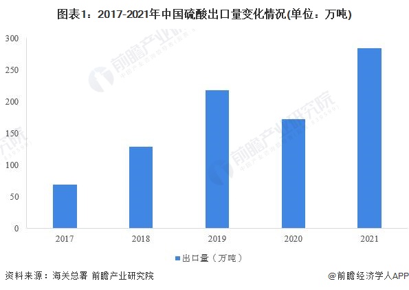 天博体育官网入口2022年中国硫酸行业出口市场现状分析 江苏硫酸出口独占半壁江山【组图】(图1)