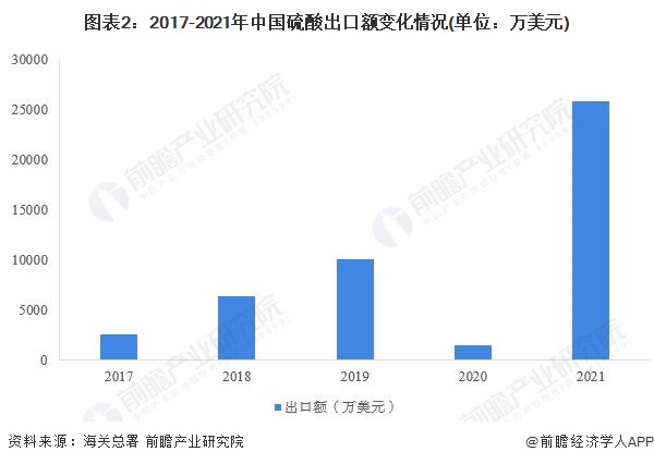 天博体育官网入口2022年中国硫酸行业出口市场现状分析 江苏硫酸出口独占半壁江山【组图】(图2)