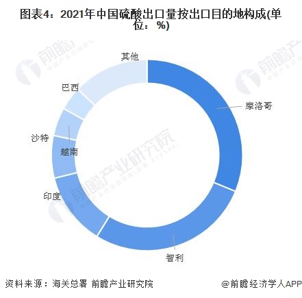 天博体育官网入口2022年中国硫酸行业出口市场现状分析 江苏硫酸出口独占半壁江山【组图】(图4)