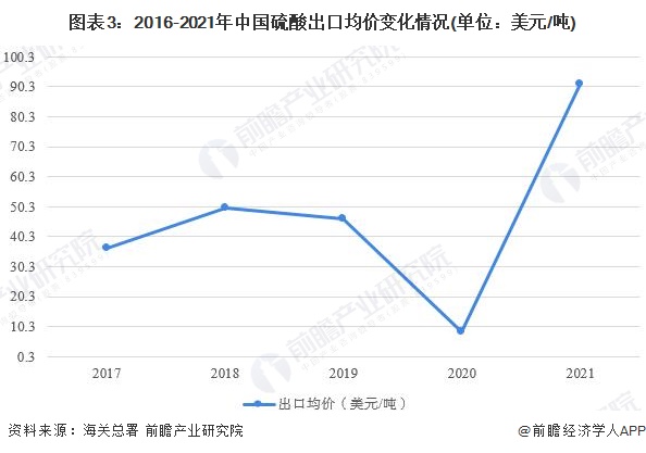 天博体育官网入口2022年中国硫酸行业出口市场现状分析 江苏硫酸出口独占半壁江山【组图】(图3)