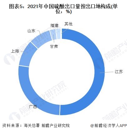 天博体育官网入口2022年中国硫酸行业出口市场现状分析 江苏硫酸出口独占半壁江山【组图】(图5)