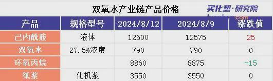 双氧水多事之秋 美国赢创事故 中国供需双降盈利天博体育官网入口收窄(图1)