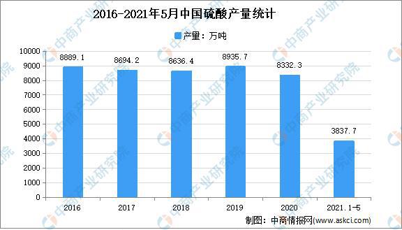 2021年中国硫酸行业区域分布现状分析：集中在华东、西南天博tb综合体育官方网站(图1)