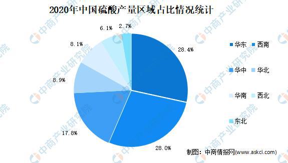 2021年中国硫酸行业区域分布现状分析：集中在华东、西南天博tb综合体育官方网站(图2)