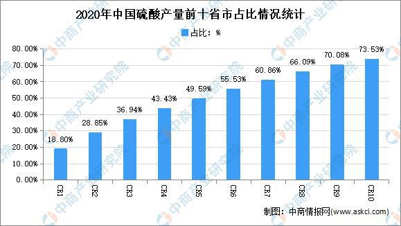 2021年中国硫酸行业区域分布现状分析：集中在华东、西南天博tb综合体育官方网站(图3)