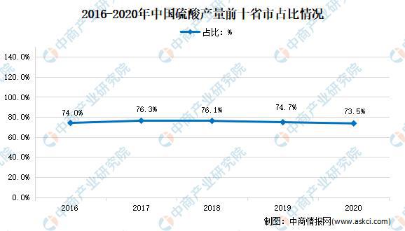 2021年中国硫酸行业区域分布现状分析：集中在华东、西南天博tb综合体育官方网站(图4)