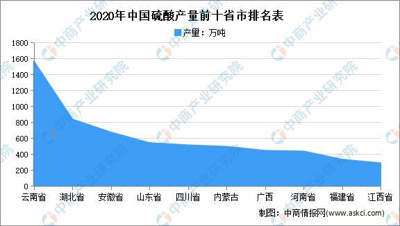 2021年中国硫酸行业区域分布现状分析：集中在华东、西南天博tb综合体育官方网站(图5)