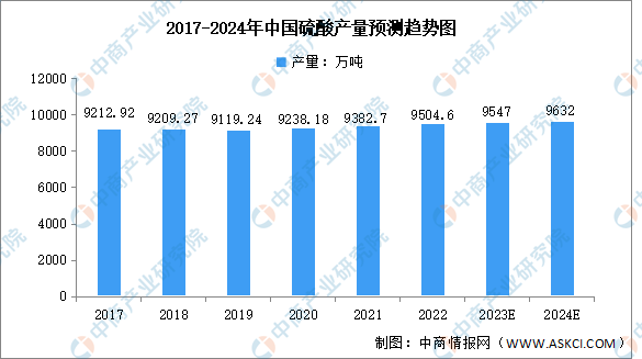 天博体育官网入口2024年中国硫酸产量及下游需求占比预测分析（图）(图1)