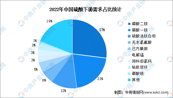 天博体育官网入口2024年中国硫酸产量及下游需求占比预测分析（图）(图2)