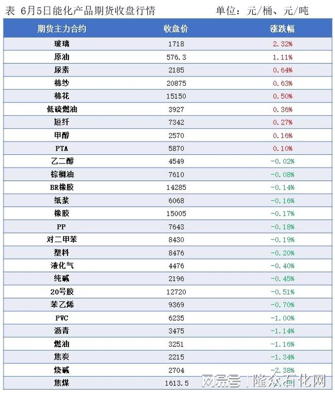 天博体育官方平台入口隆众能化早读：国际油价收高 隔夜能化期货收盘涨跌互现(图1)