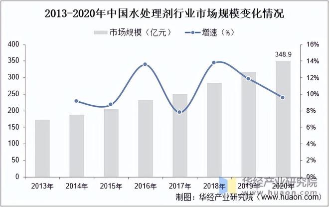 天博tb综合体育官方网站2023年中国水处理剂行业市场规模、市场结构及技术情况分析「图」(图1)