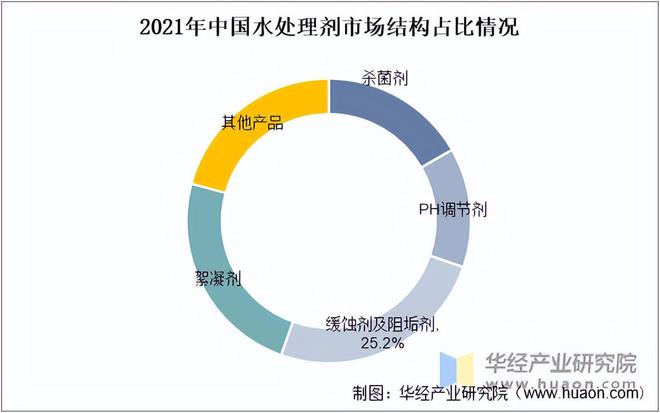 天博tb综合体育官方网站2023年中国水处理剂行业市场规模、市场结构及技术情况分析「图」(图2)