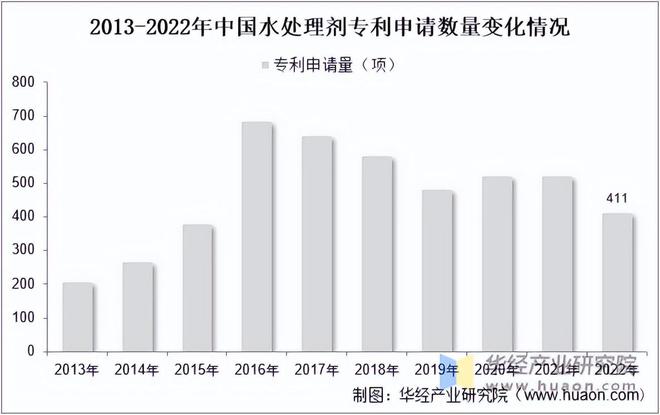 天博tb综合体育官方网站2023年中国水处理剂行业市场规模、市场结构及技术情况分析「图」(图3)