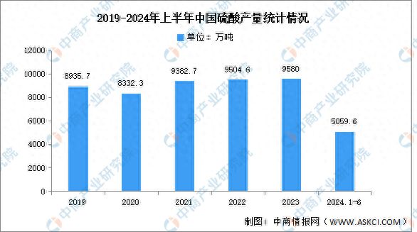 天博体育官网入口2024年中国硫酸产量及重点企业预测分析(图1)