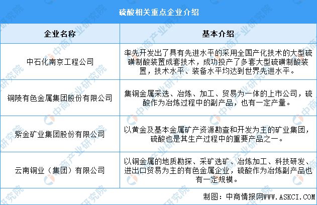 天博体育官网入口2024年中国硫酸产量及重点企业预测分析(图2)