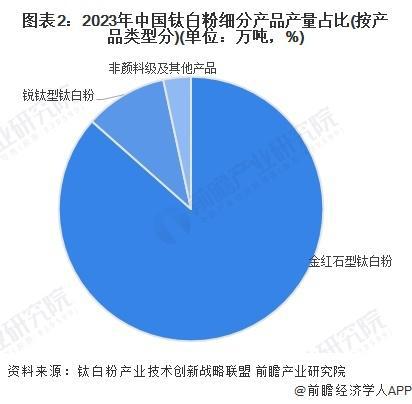 天博tb综合体育官方网站「前瞻解读」2024-2029年中国钛白粉行业细分市场结构分析(图1)