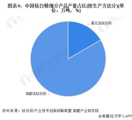 天博tb综合体育官方网站「前瞻解读」2024-2029年中国钛白粉行业细分市场结构分析(图2)