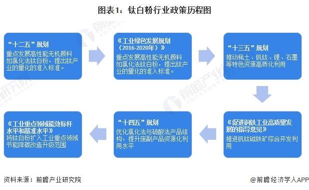 天博tb综合体育官方网站「前瞻解读」2024-2029年中国钛白粉行业细分市场结构分析(图3)