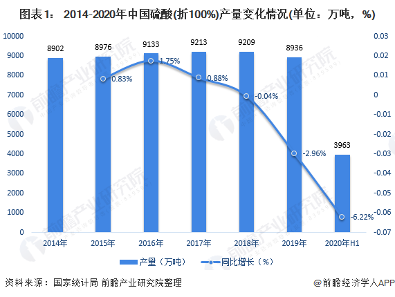 2020年我国硫酸市场发展现状与市场前景分析 价格反弹回天博tb综合体育官方网站温【组图】(图1)