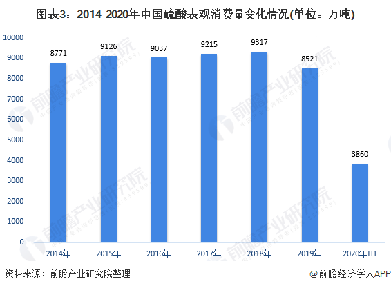 2020年我国硫酸市场发展现状与市场前景分析 价格反弹回天博tb综合体育官方网站温【组图】(图3)