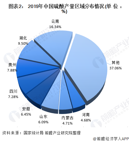 2020年我国硫酸市场发展现状与市场前景分析 价格反弹回天博tb综合体育官方网站温【组图】(图2)