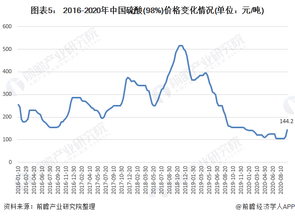 2020年我国硫酸市场发展现状与市场前景分析 价格反弹回天博tb综合体育官方网站温【组图】(图5)