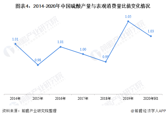 2020年我国硫酸市场发展现状与市场前景分析 价格反弹回天博tb综合体育官方网站温【组图】(图4)