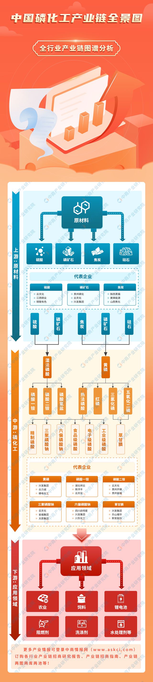 202天博体育官网入口4年中国磷化工产业链图谱研究分析(图1)