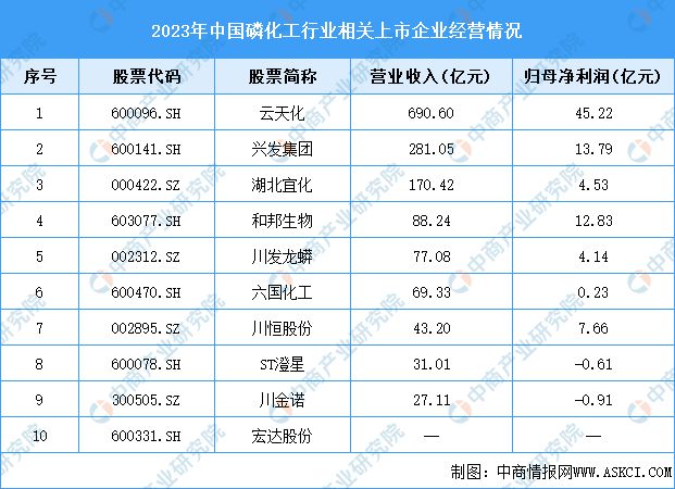 202天博体育官网入口4年中国磷化工产业链图谱研究分析(图14)